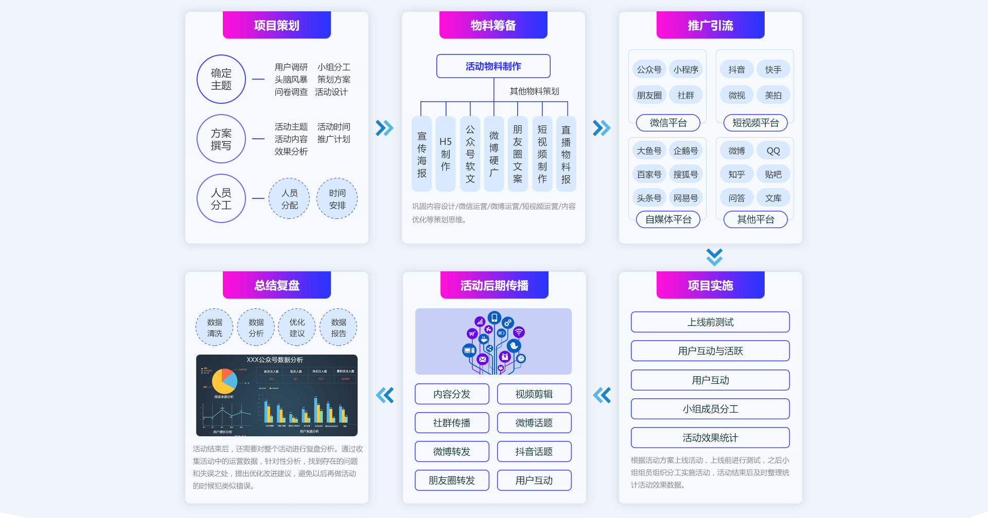 自媒体营销活动策划和代运营流程