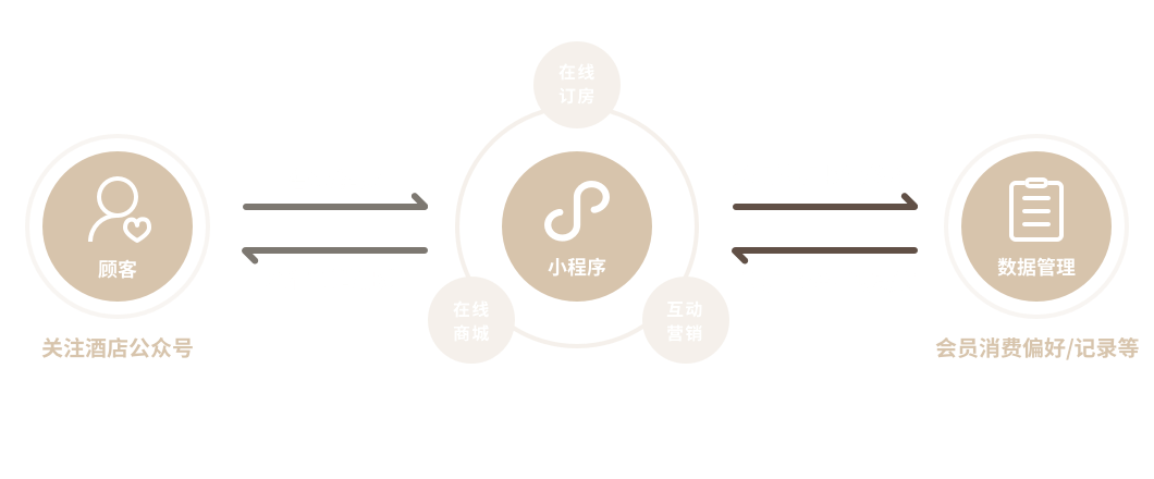 酒店小程序客户转化